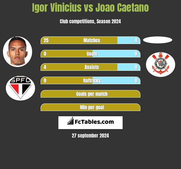 Igor Vinicius vs Joao Caetano h2h player stats