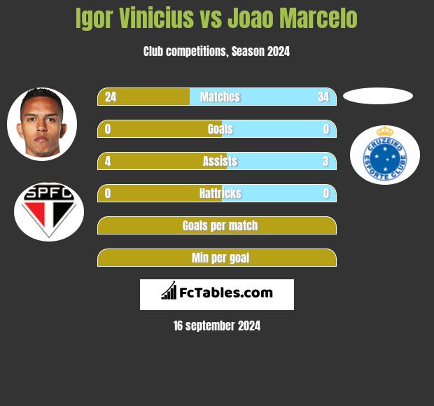 Igor Vinicius vs Joao Marcelo h2h player stats