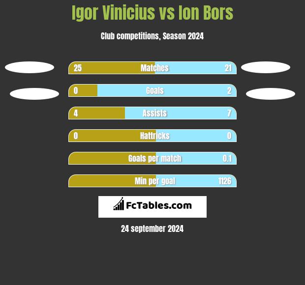 Igor Vinicius vs Ion Bors h2h player stats