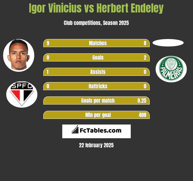 Igor Vinicius vs Herbert Endeley h2h player stats