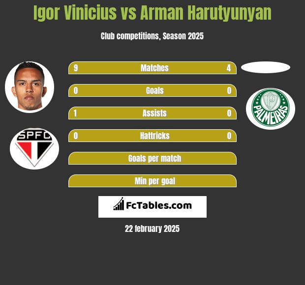 Igor Vinicius vs Arman Harutyunyan h2h player stats