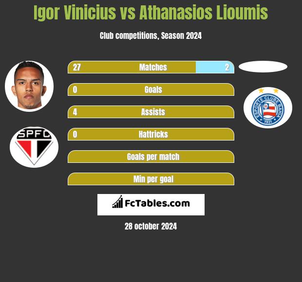 Igor Vinicius vs Athanasios Lioumis h2h player stats