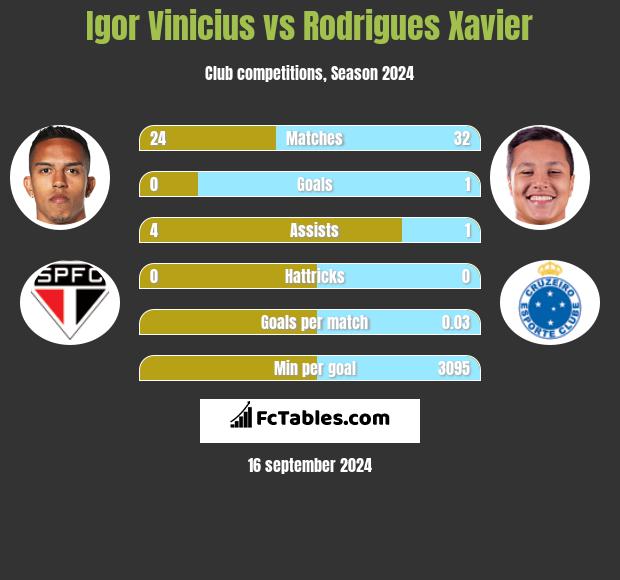 Igor Vinicius vs Rodrigues Xavier h2h player stats