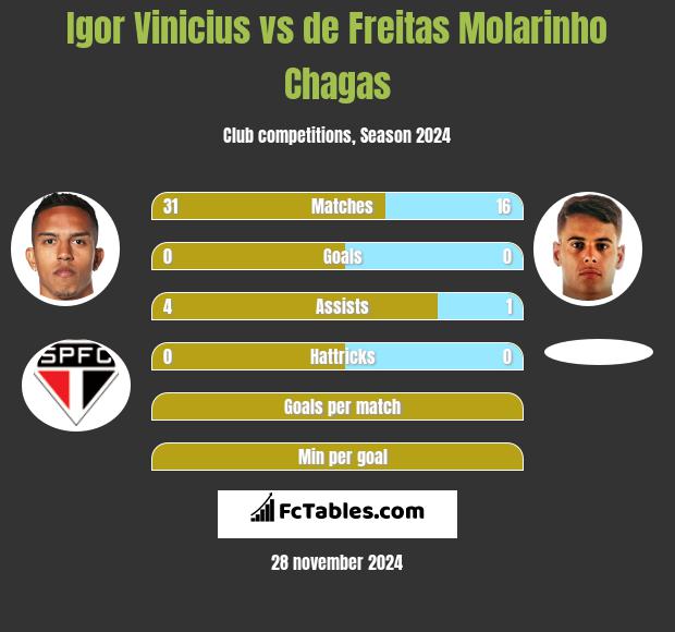 Igor Vinicius vs de Freitas Molarinho Chagas h2h player stats