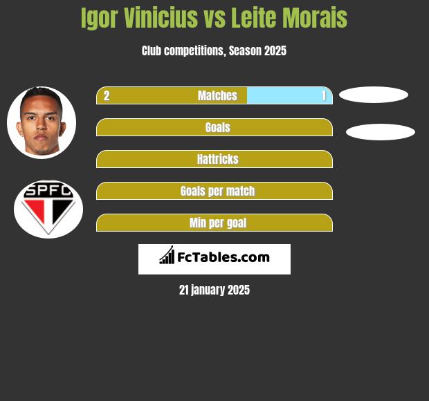 Igor Vinicius vs Leite Morais h2h player stats