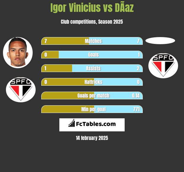 Igor Vinicius vs DÃ­az h2h player stats