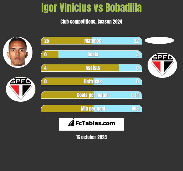 Igor Vinicius vs Bobadilla h2h player stats