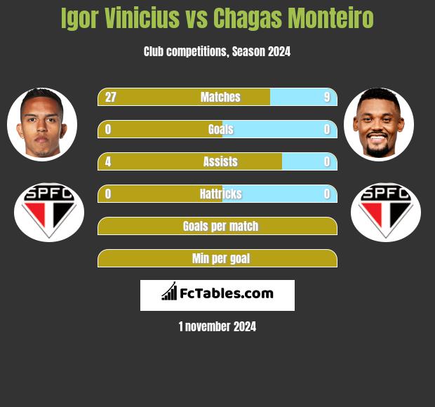 Igor Vinicius vs Chagas Monteiro h2h player stats