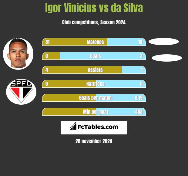 Igor Vinicius vs da Silva h2h player stats