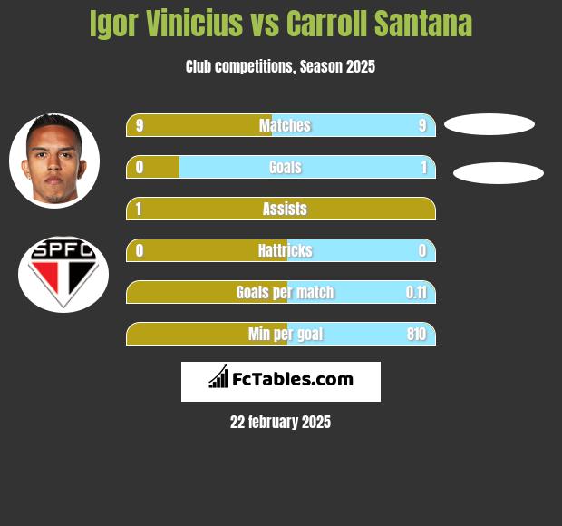 Igor Vinicius vs Carroll Santana h2h player stats