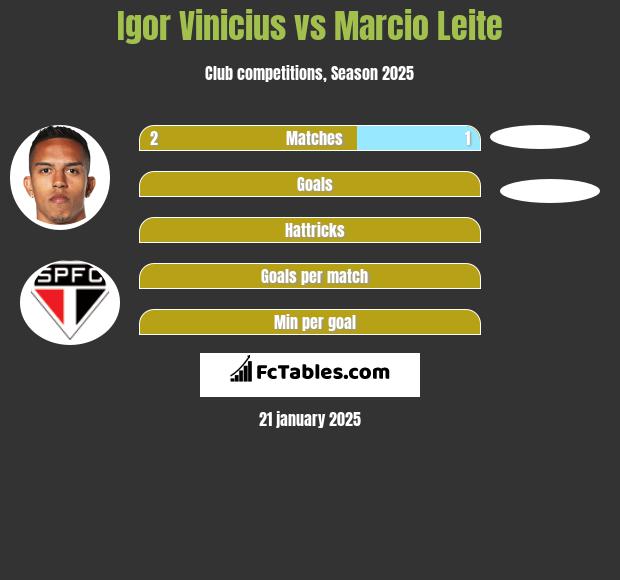 Igor Vinicius vs Marcio Leite h2h player stats