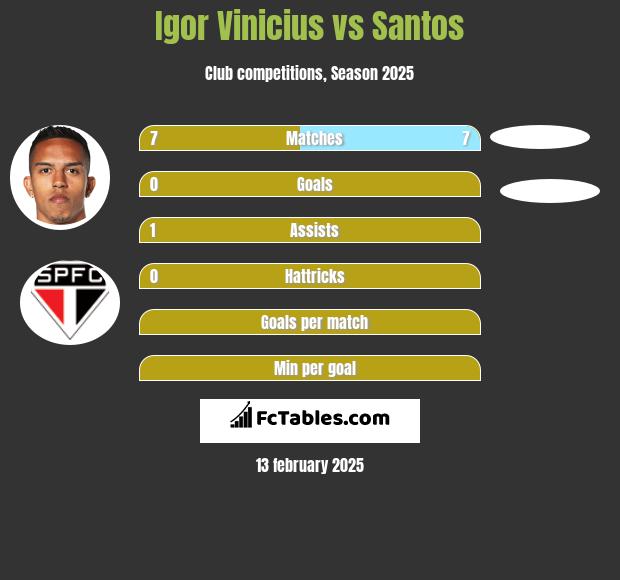 Igor Vinicius vs Santos h2h player stats