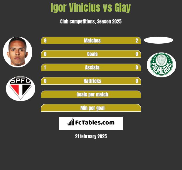 Igor Vinicius vs Giay h2h player stats