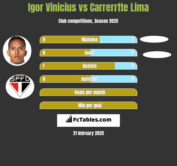 Igor Vinicius vs Carrerrtte Lima h2h player stats