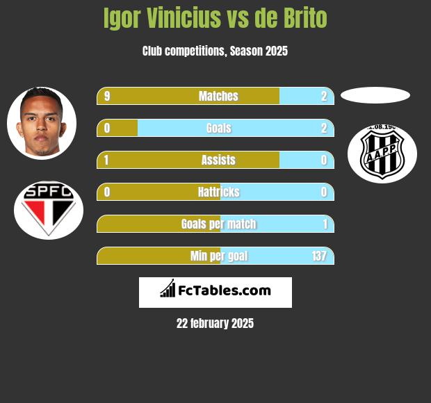 Igor Vinicius vs de Brito h2h player stats