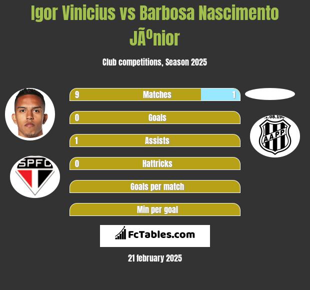 Igor Vinicius vs Barbosa Nascimento JÃºnior h2h player stats