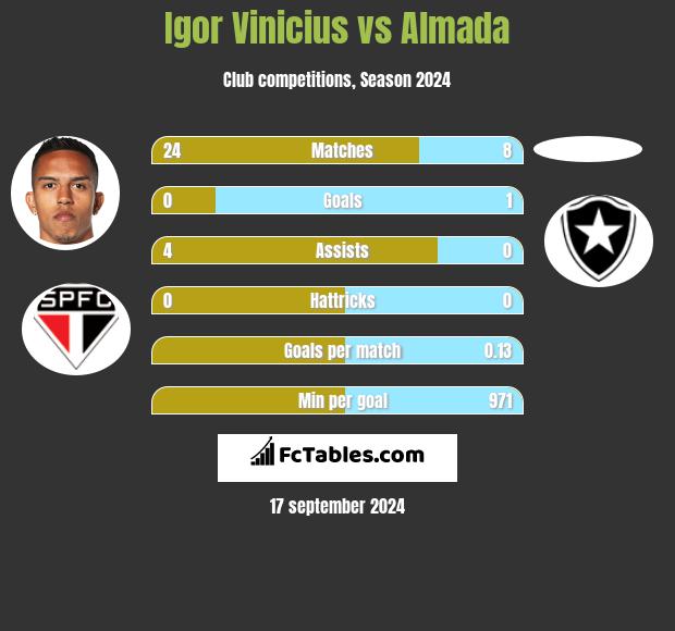 Igor Vinicius vs Almada h2h player stats