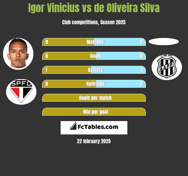 Igor Vinicius vs de Oliveira Silva h2h player stats