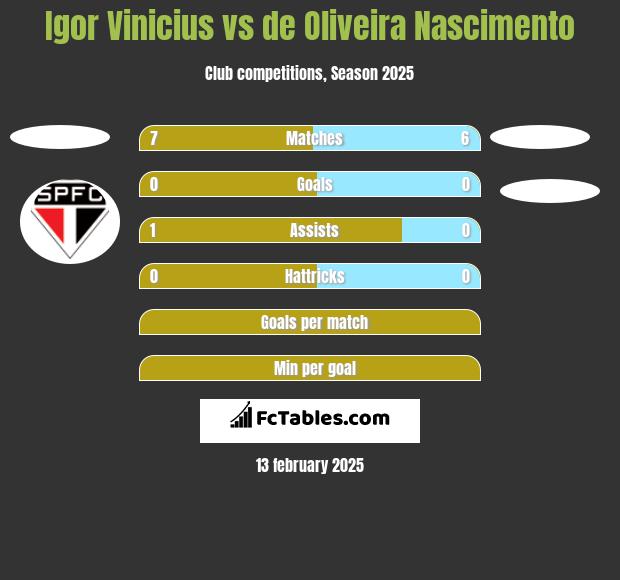 Igor Vinicius vs de Oliveira Nascimento h2h player stats