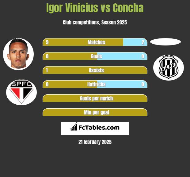 Igor Vinicius vs Concha h2h player stats