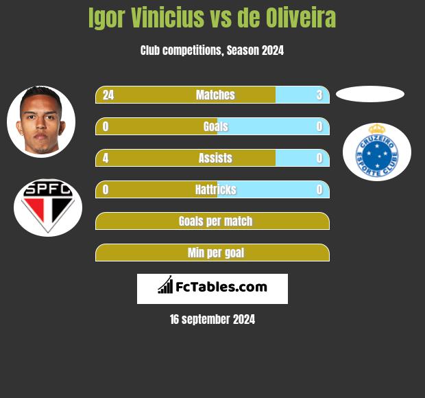 Igor Vinicius vs de Oliveira h2h player stats