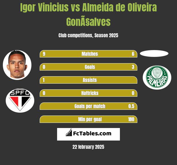 Igor Vinicius vs Almeida de Oliveira GonÃ§alves h2h player stats