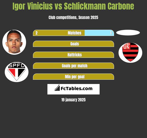 Igor Vinicius vs Schlickmann Carbone h2h player stats