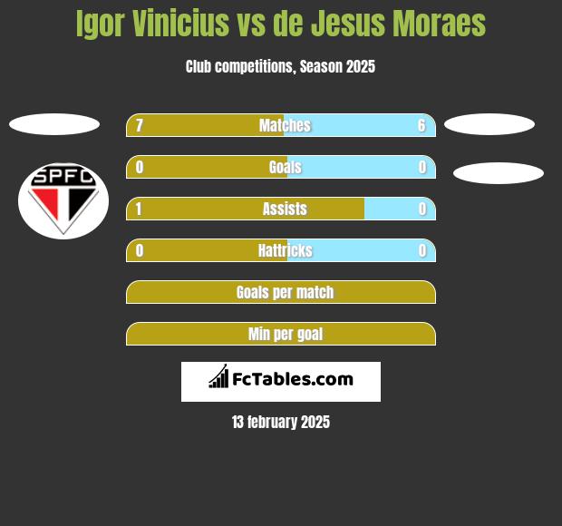 Igor Vinicius vs de Jesus Moraes h2h player stats