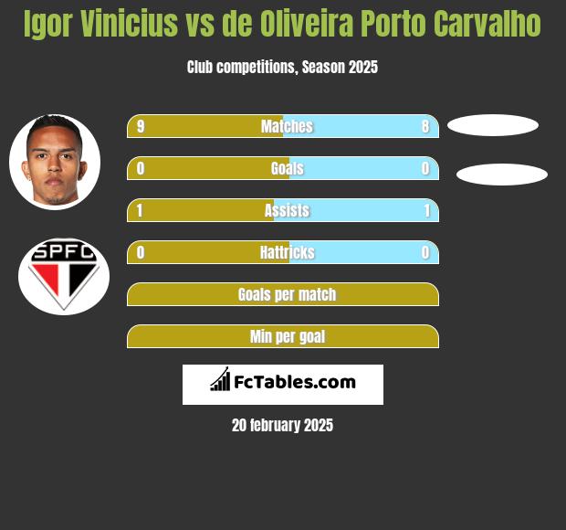 Igor Vinicius vs de Oliveira Porto Carvalho h2h player stats