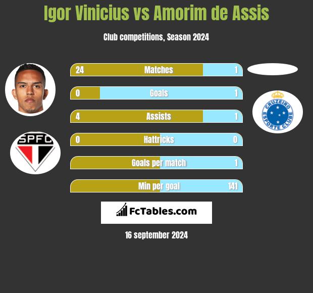 Igor Vinicius vs Amorim de Assis h2h player stats