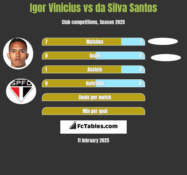 Igor Vinicius vs da Silva Santos h2h player stats