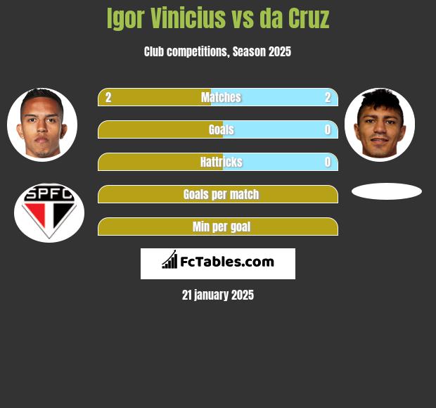 Igor Vinicius vs da Cruz h2h player stats