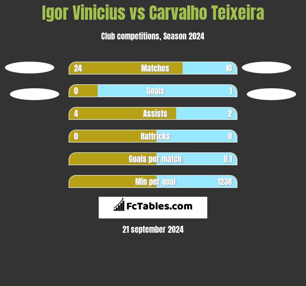 Igor Vinicius vs Carvalho Teixeira h2h player stats