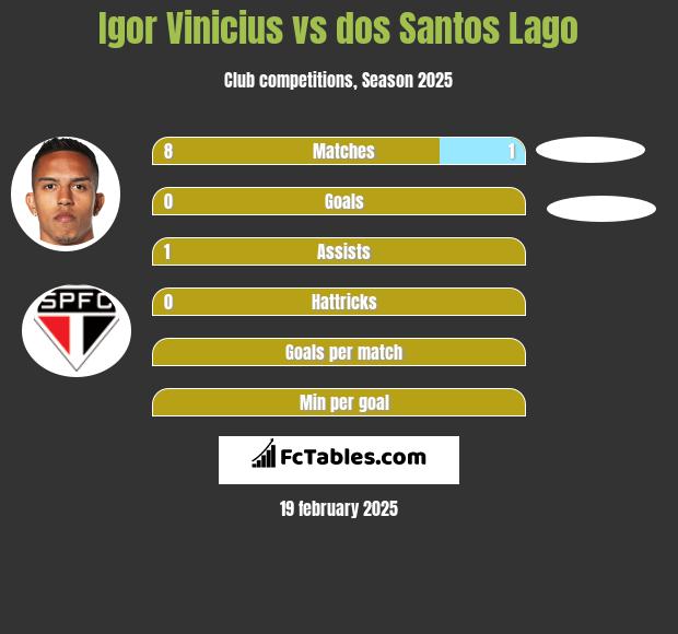 Igor Vinicius vs dos Santos Lago h2h player stats