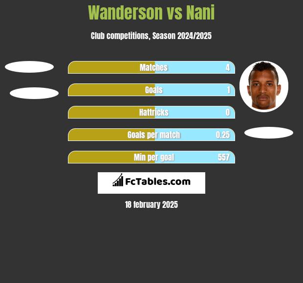 Wanderson vs Nani h2h player stats