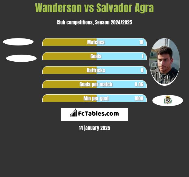 Wanderson vs Salvador Agra h2h player stats