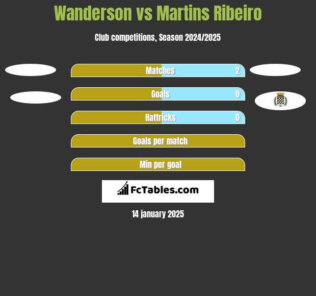 Wanderson vs Martins Ribeiro h2h player stats