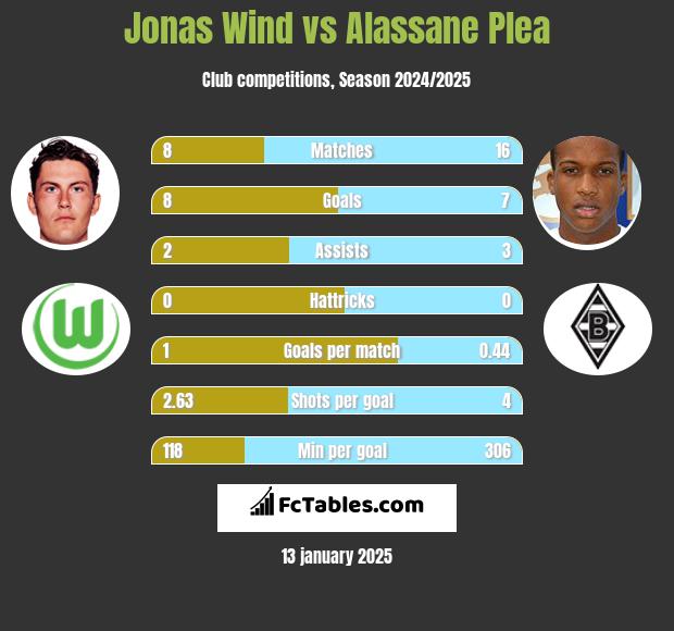 Jonas Wind vs Alassane Plea h2h player stats