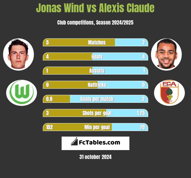 Jonas Wind vs Alexis Claude h2h player stats