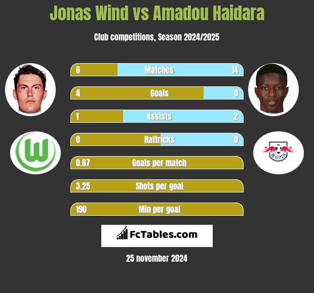 Jonas Wind vs Amadou Haidara h2h player stats