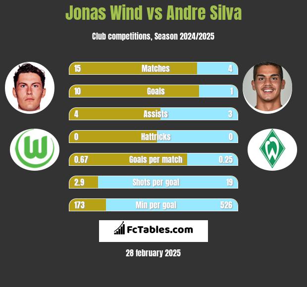 Jonas Wind vs Andre Silva h2h player stats