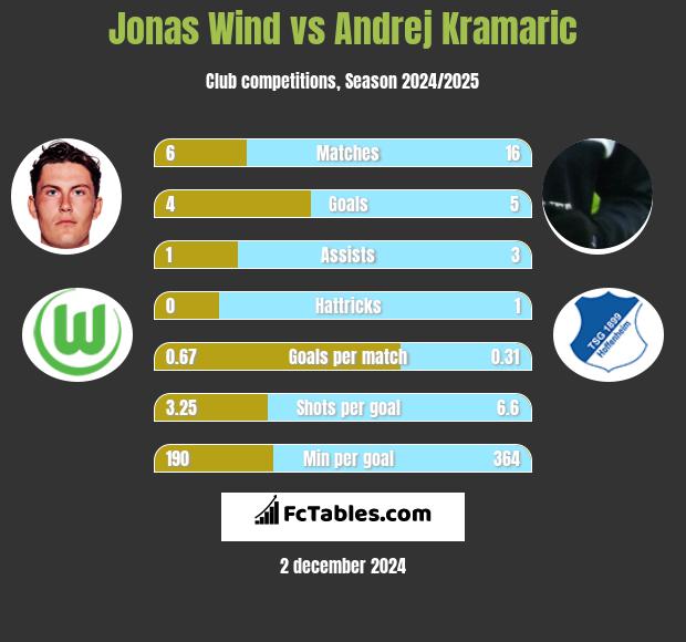 Jonas Wind vs Andrej Kramaric h2h player stats