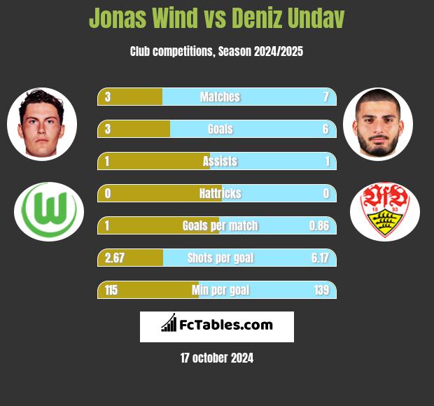 Jonas Wind vs Deniz Undav h2h player stats