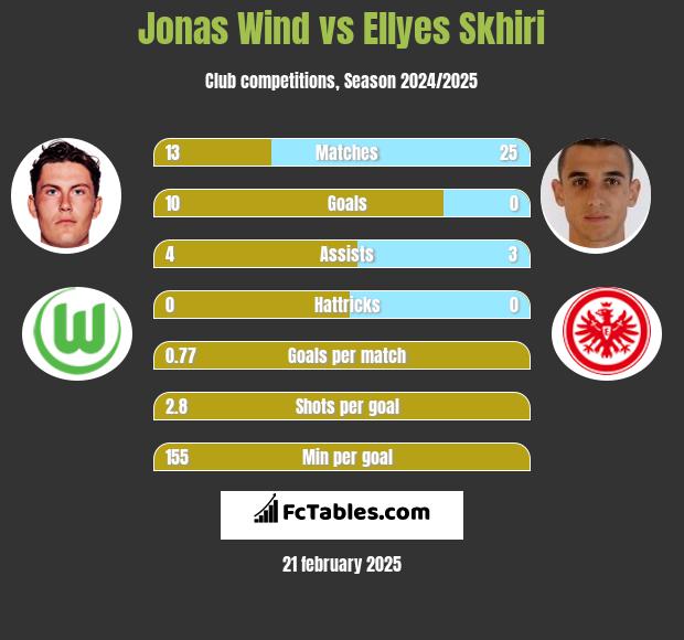 Jonas Wind vs Ellyes Skhiri h2h player stats