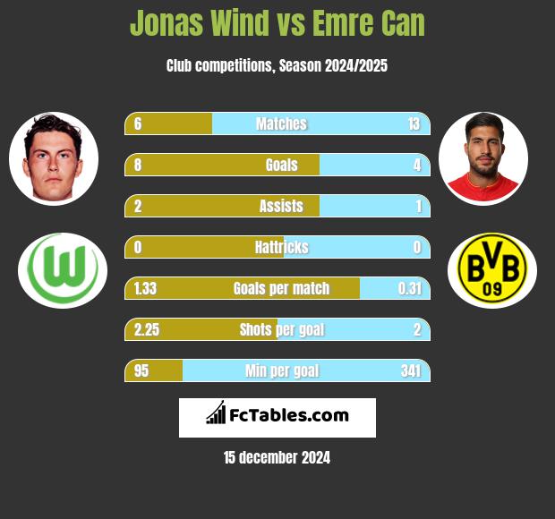 Jonas Wind vs Emre Can h2h player stats