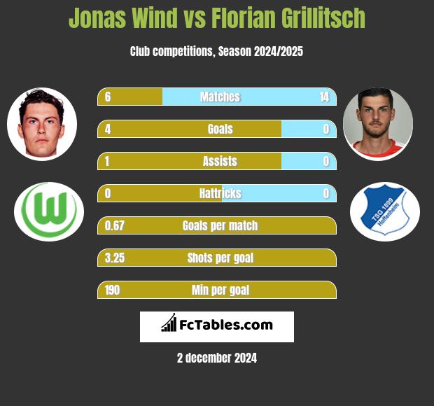 Jonas Wind vs Florian Grillitsch h2h player stats