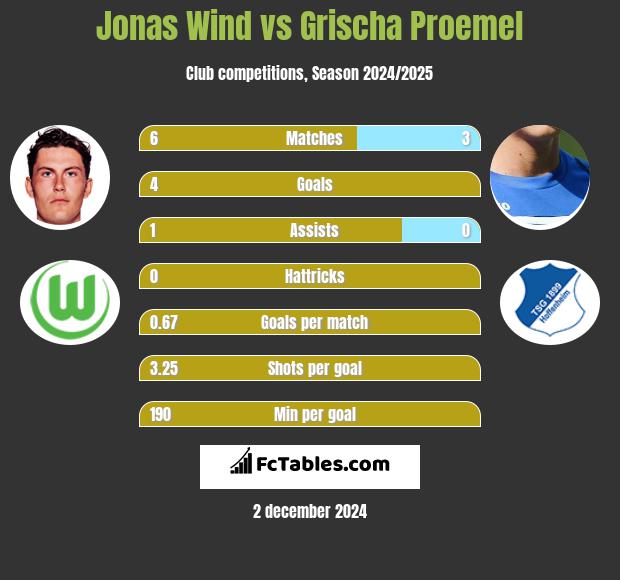 Jonas Wind vs Grischa Proemel h2h player stats