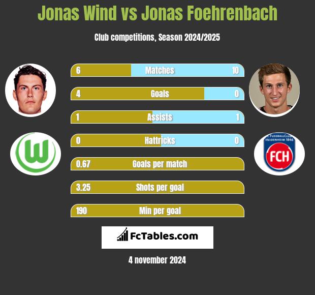 Jonas Wind vs Jonas Foehrenbach h2h player stats