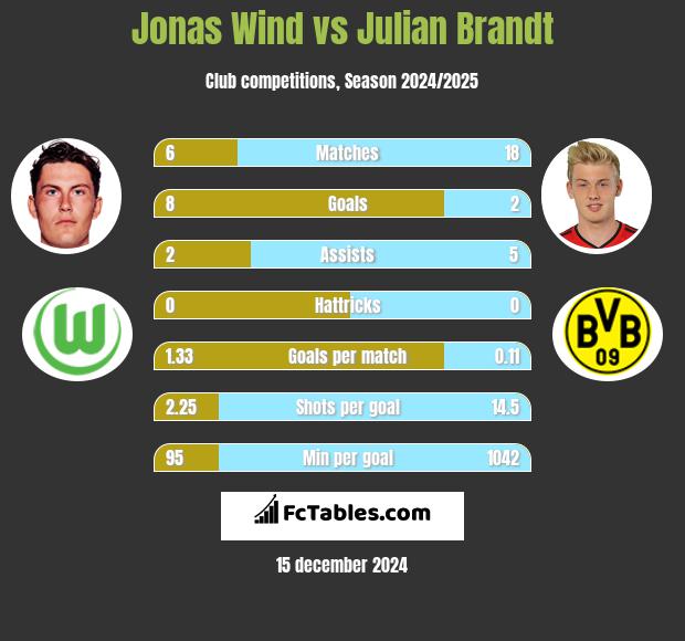 Jonas Wind vs Julian Brandt h2h player stats