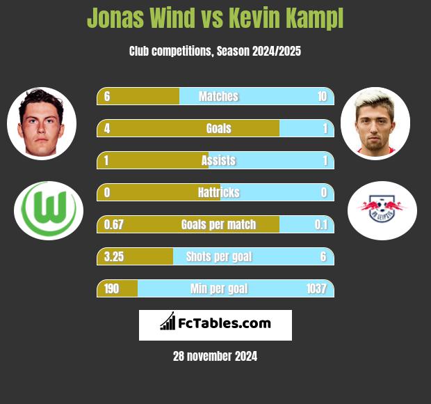 Jonas Wind vs Kevin Kampl h2h player stats